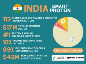 Smart Protein 7 Takeaways From GFI India S State Of The Industry Report