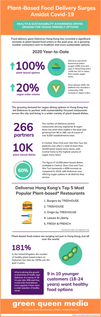 Visual Explainer: Plant-Based Food Delivery Grows 100% Year On Year As ...