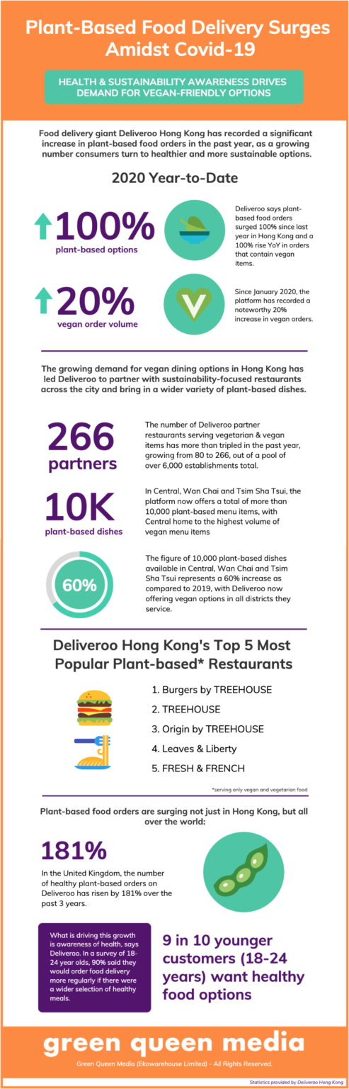 Visual Explainer: Plant-Based Food Delivery Grows 100% Year On Year As ...