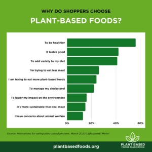 U.S. Plant-Based Retail Sales Top US$7 Billion As Mainstream Consumers ...