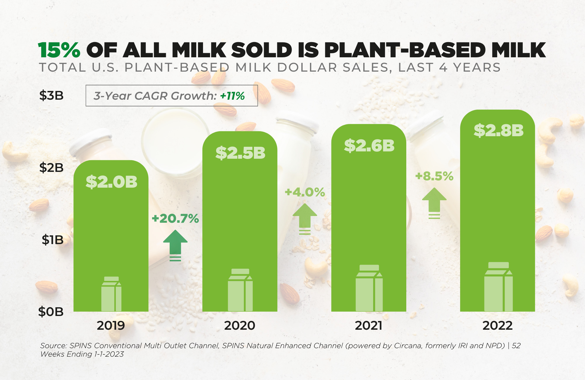 8 Billion U S Plant Based Food Sector Shows Momentum And Resilience