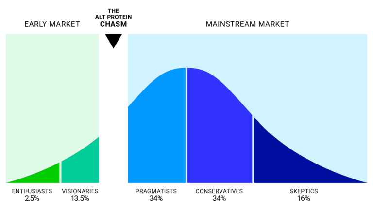 Alt Protein's Design Language: Creating Mainstream Desire To Drive Food ...