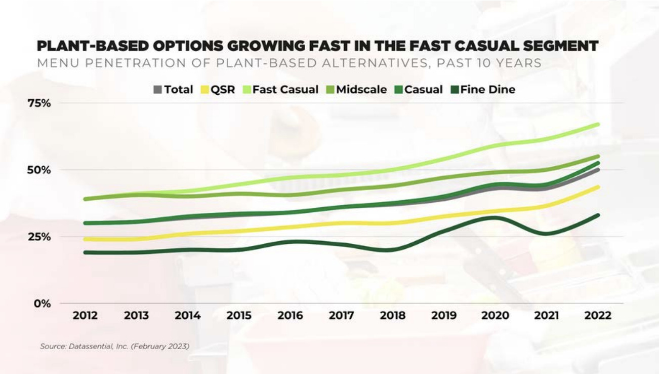 Plant-based Menu Options Set To Grow In Us Restaurants: Report