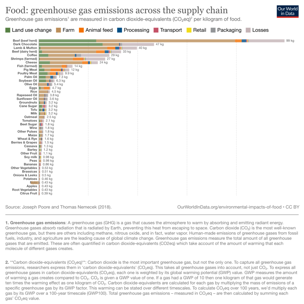 food greenhouse gas emissions