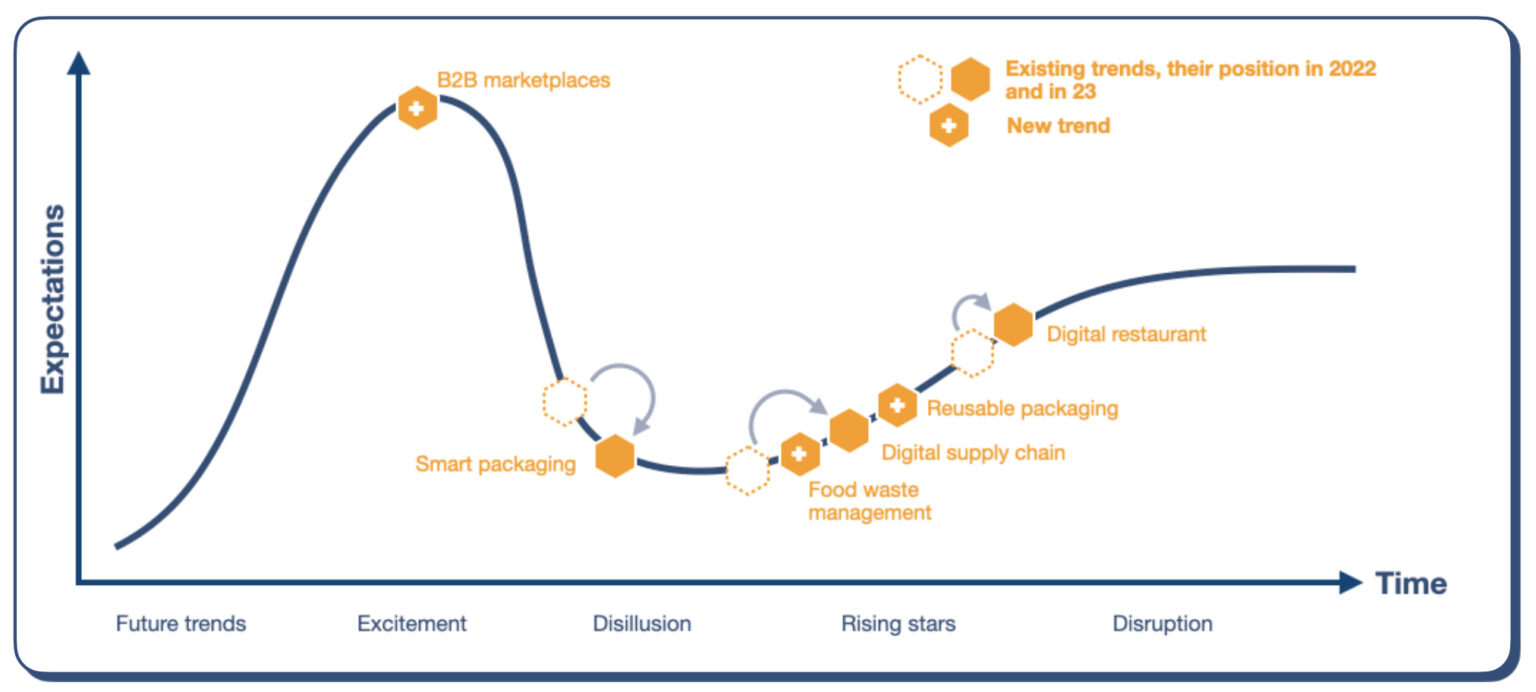 From Alt-Protein To Automation: Future Food Tech Trends For 2024