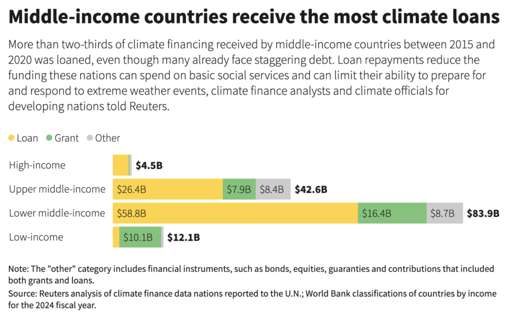climate change loans