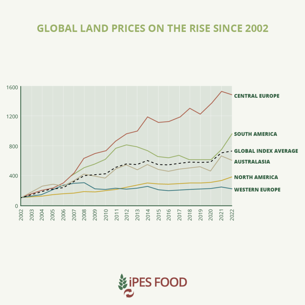 land prices