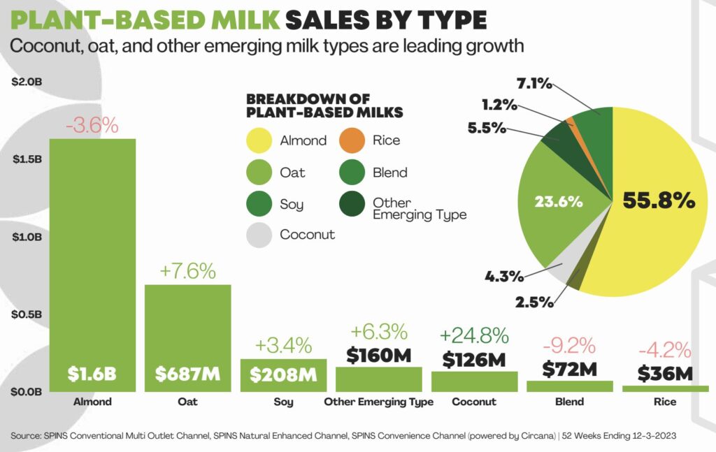 oat milk vs almond milk