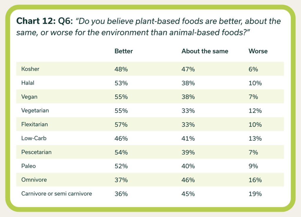 plant based meat survey