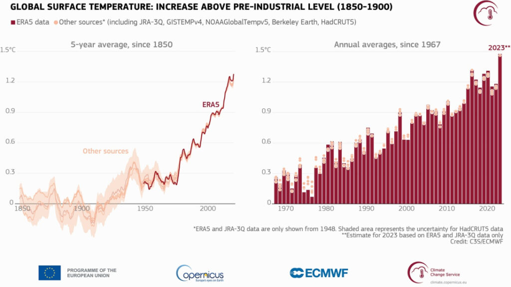 hottest year on record