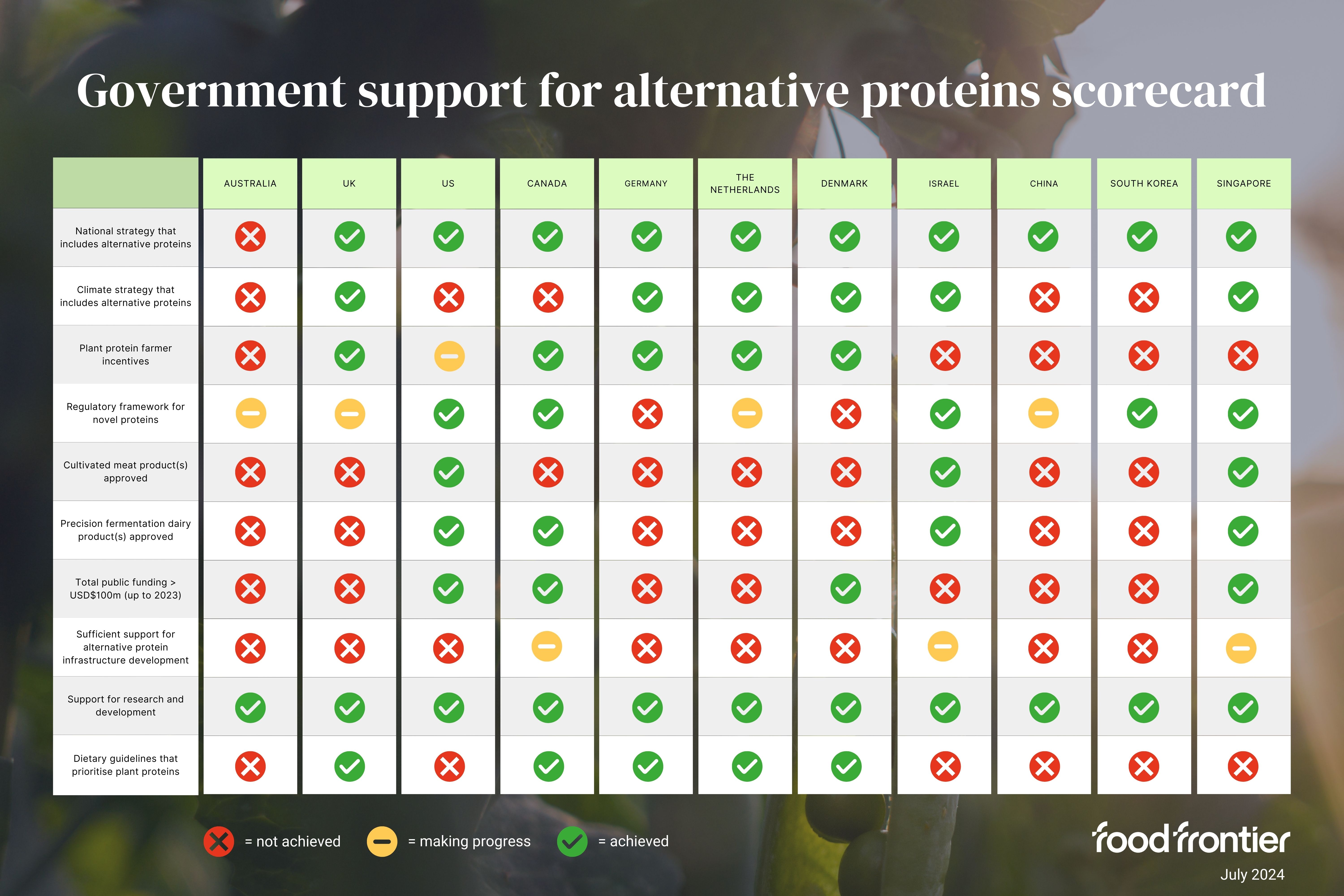 alternative protein policy