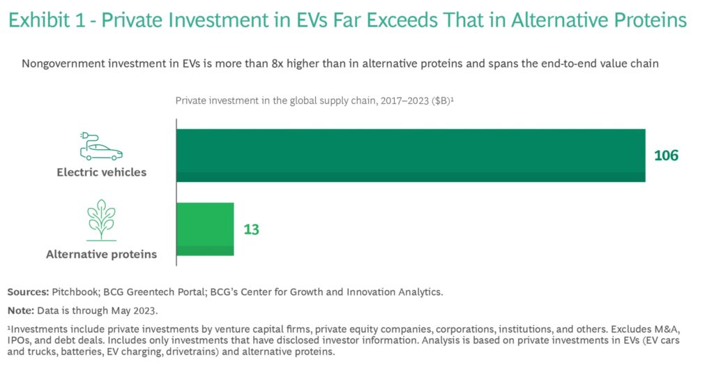 alternative protein electric vehicles