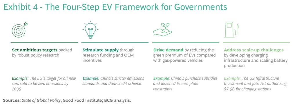 plant based meat electric vehicles