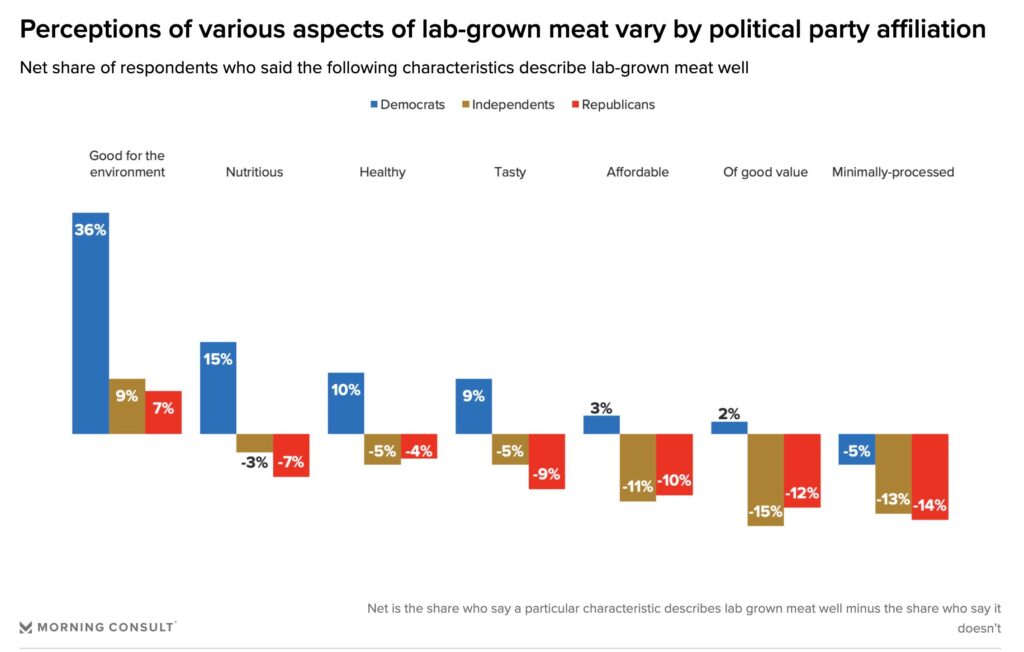 lab grown meat republicans