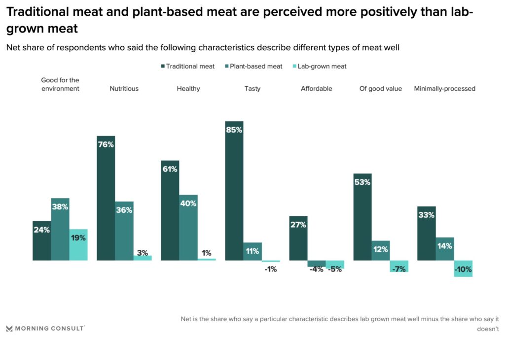 lab grown meat survey
