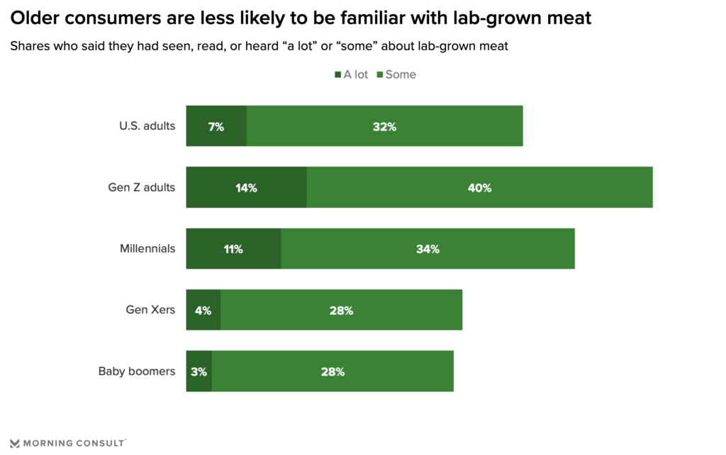 cultivated meat survey