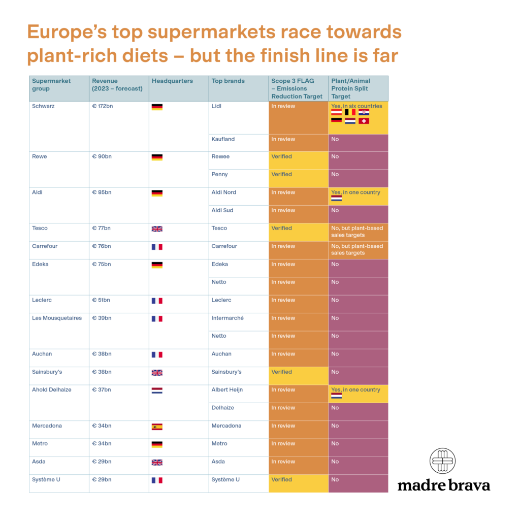 supermarkets plant protein transition