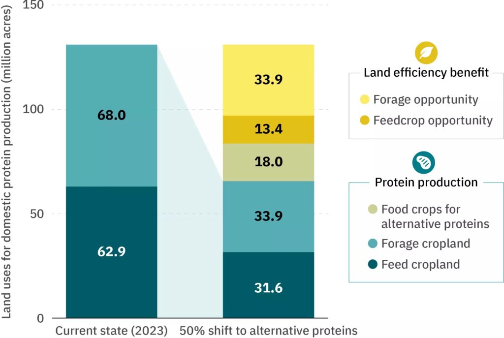 livestock farming land use