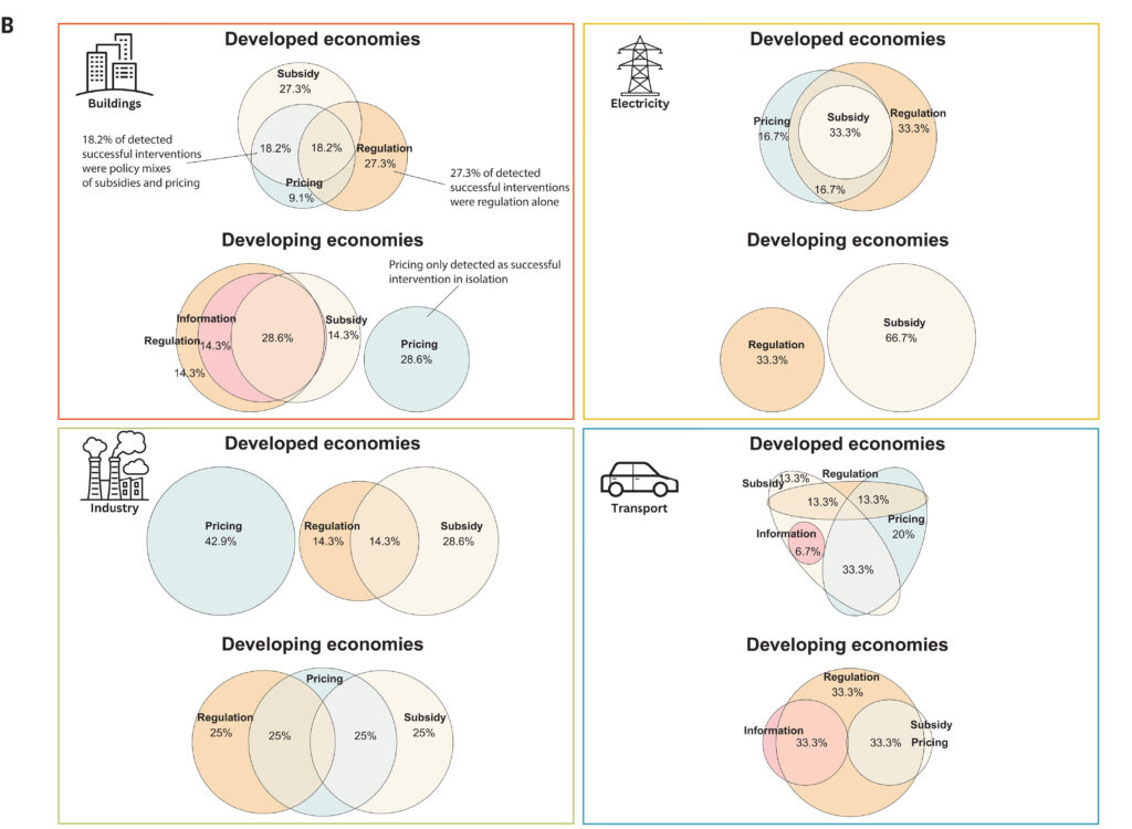 are climate change policies effective