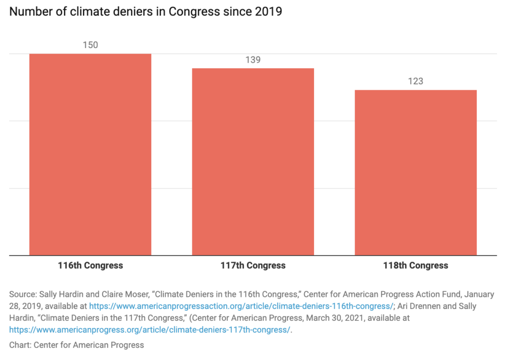 congress climate change deniers