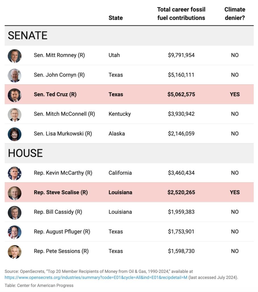 climate change deniers in congress