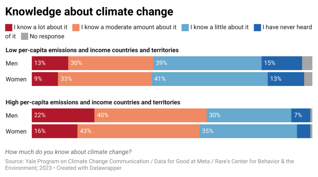 climate change low income countries