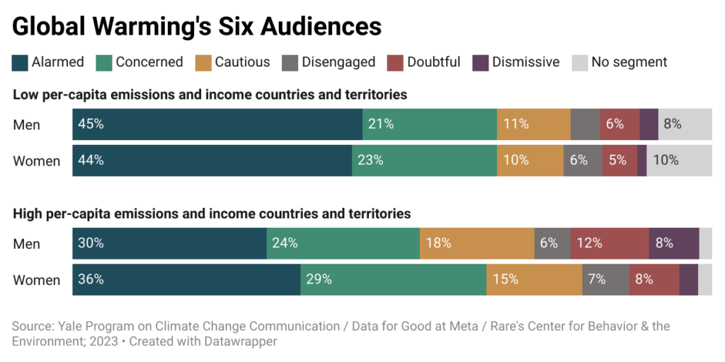 climate change six americas