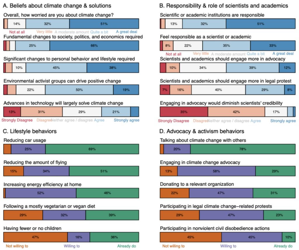 Survey by climate researchers