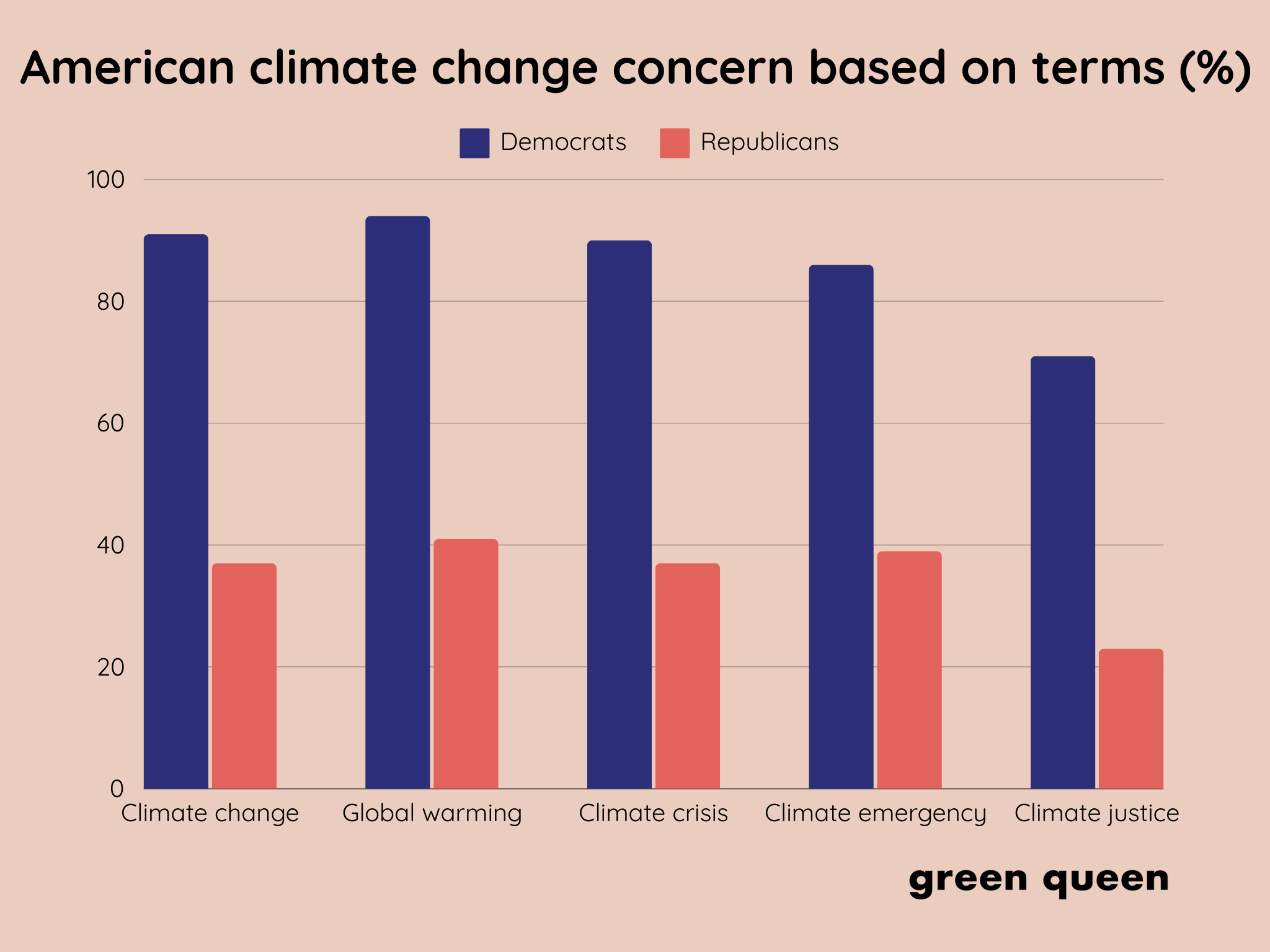 climate change democrats vs republicans