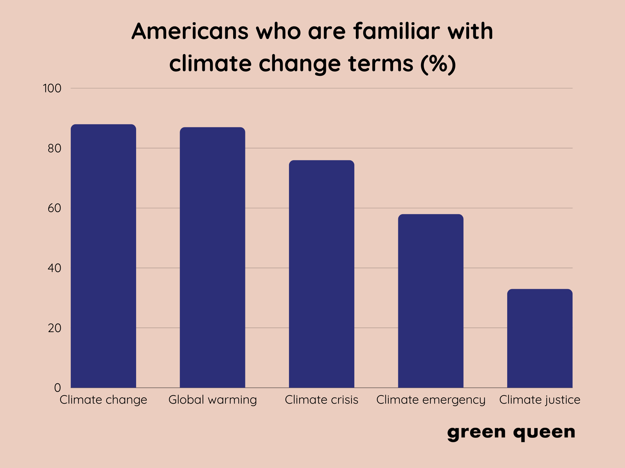 climate change terms