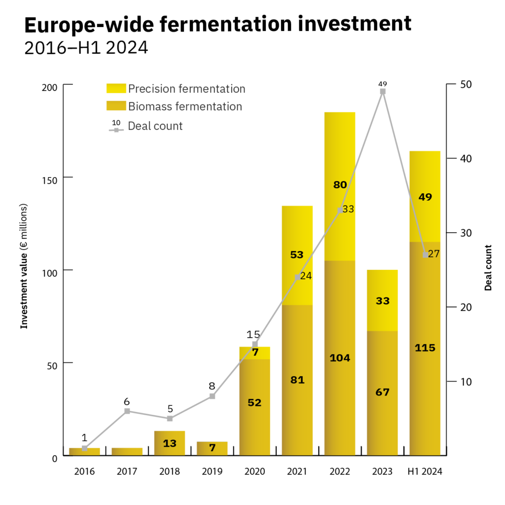precision fermentation investment
