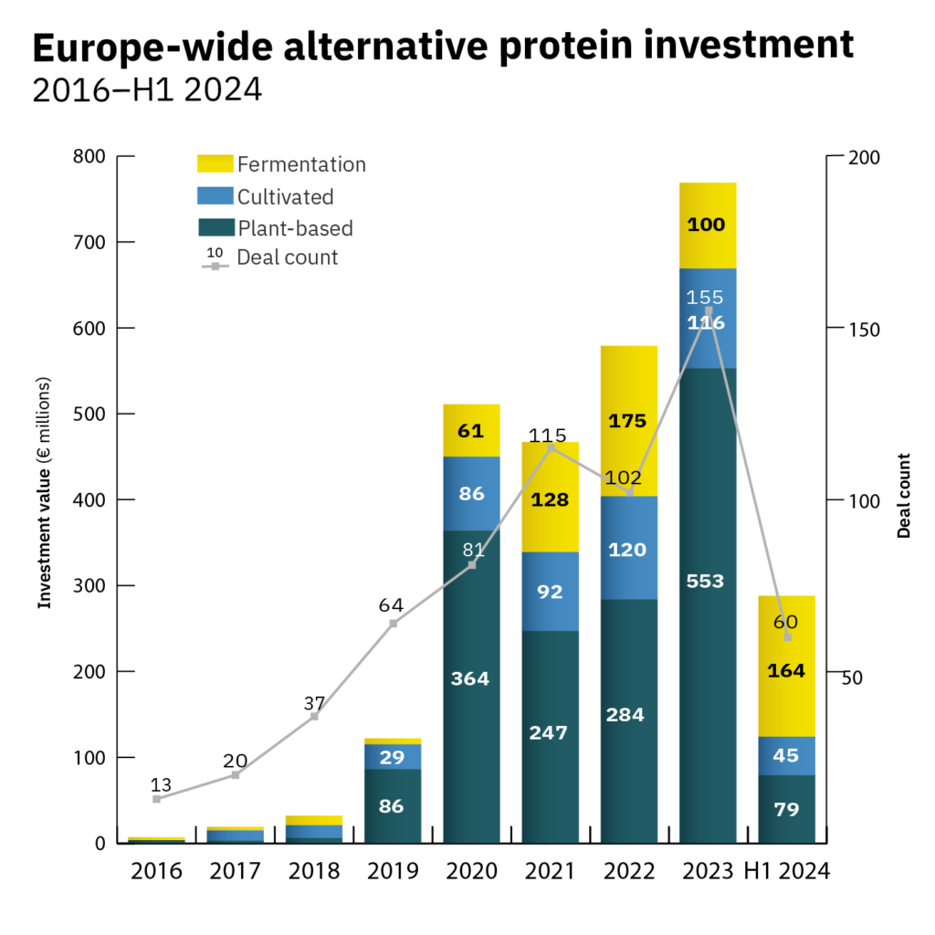 europe alt protein funding