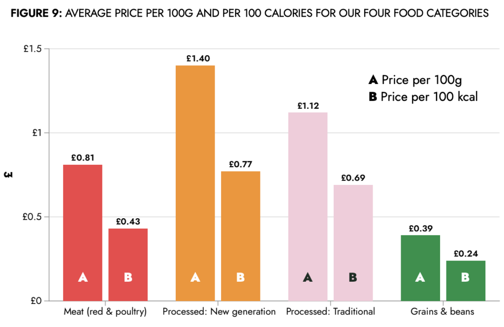 plant based meat expensive