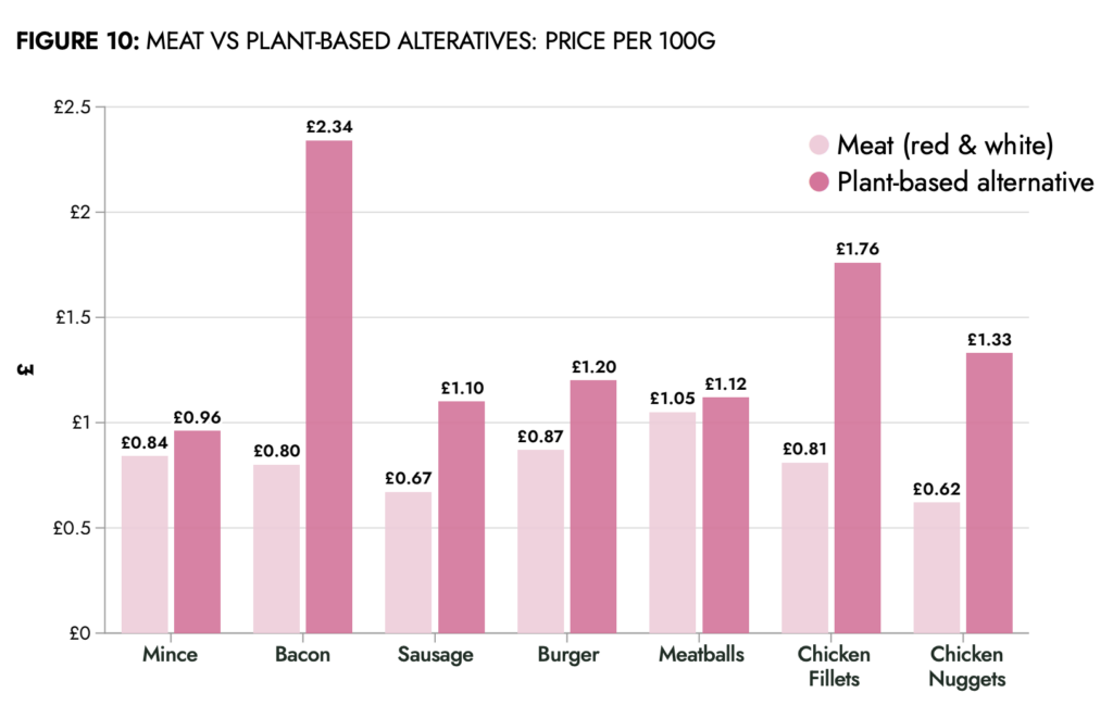 veganism expensive