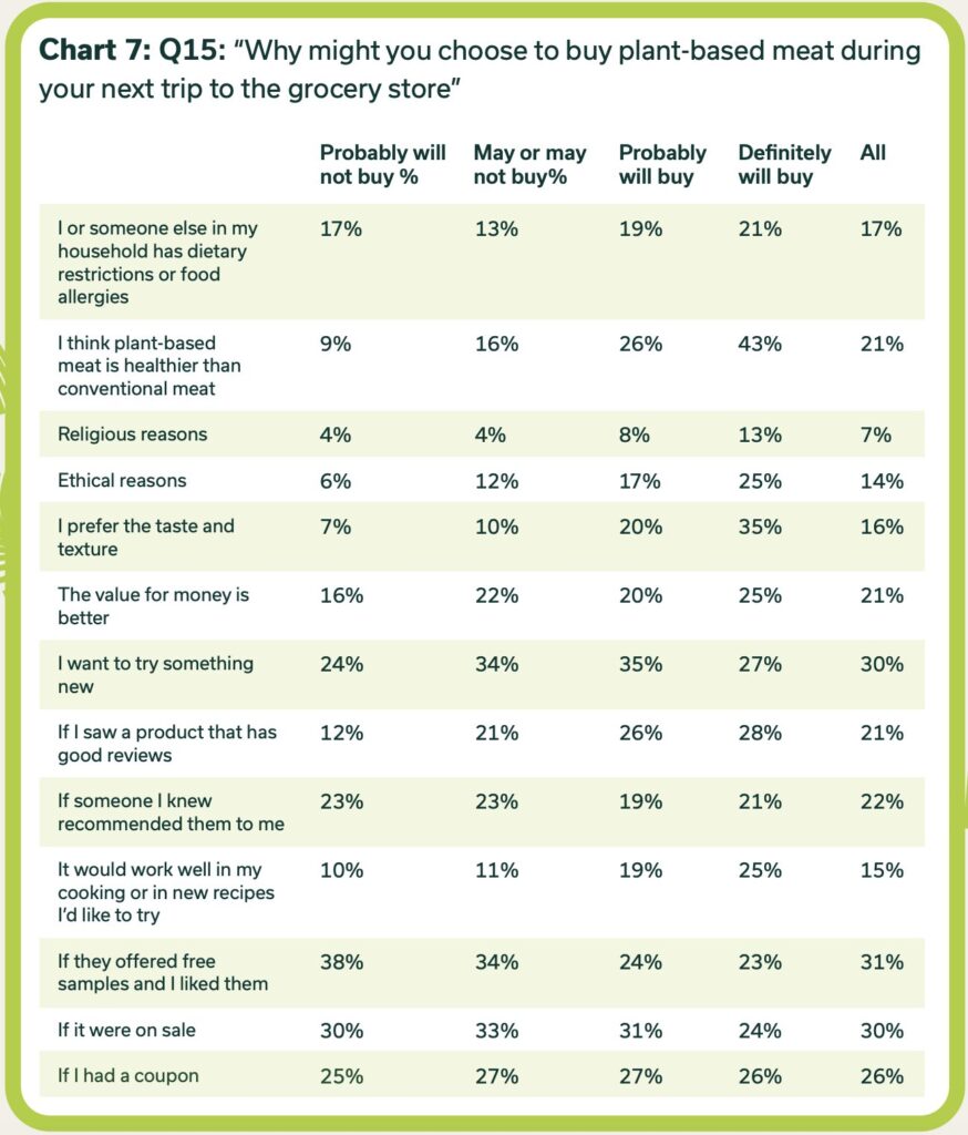 plant based meat sales decline