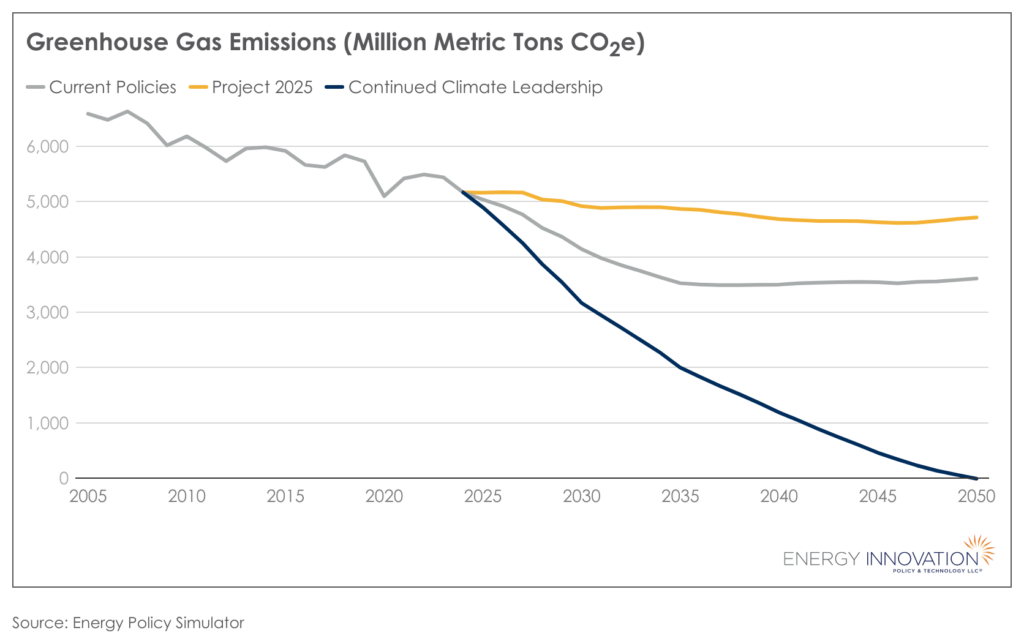 project 2025 climate change