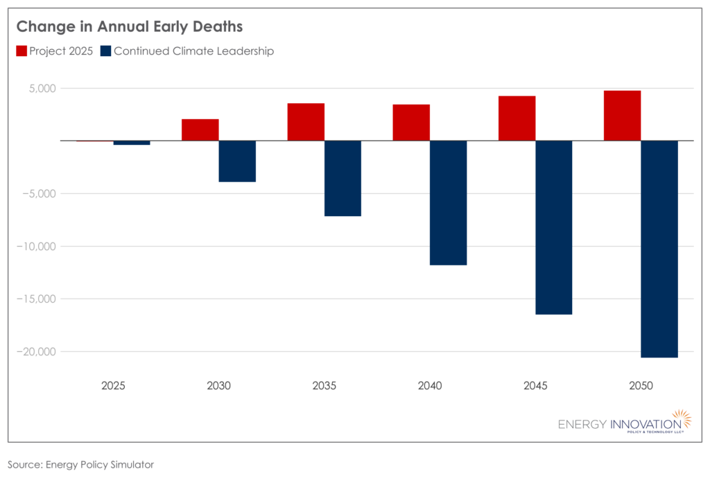 climate change deaths