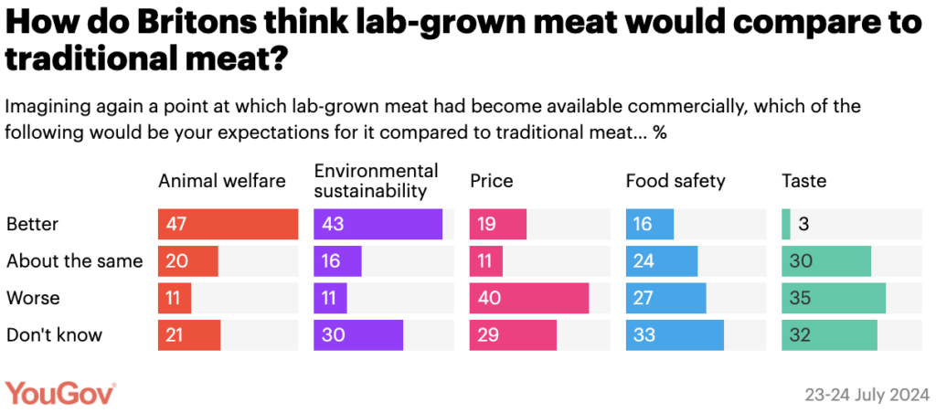 lab grown meat survey