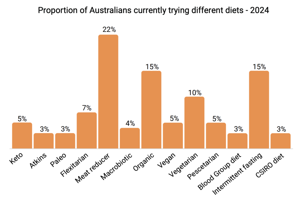 australia meat consumption