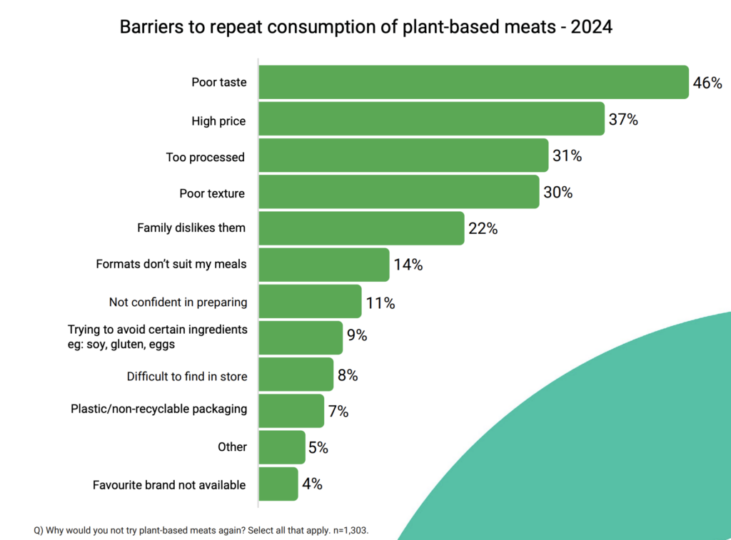 plant based meat survey