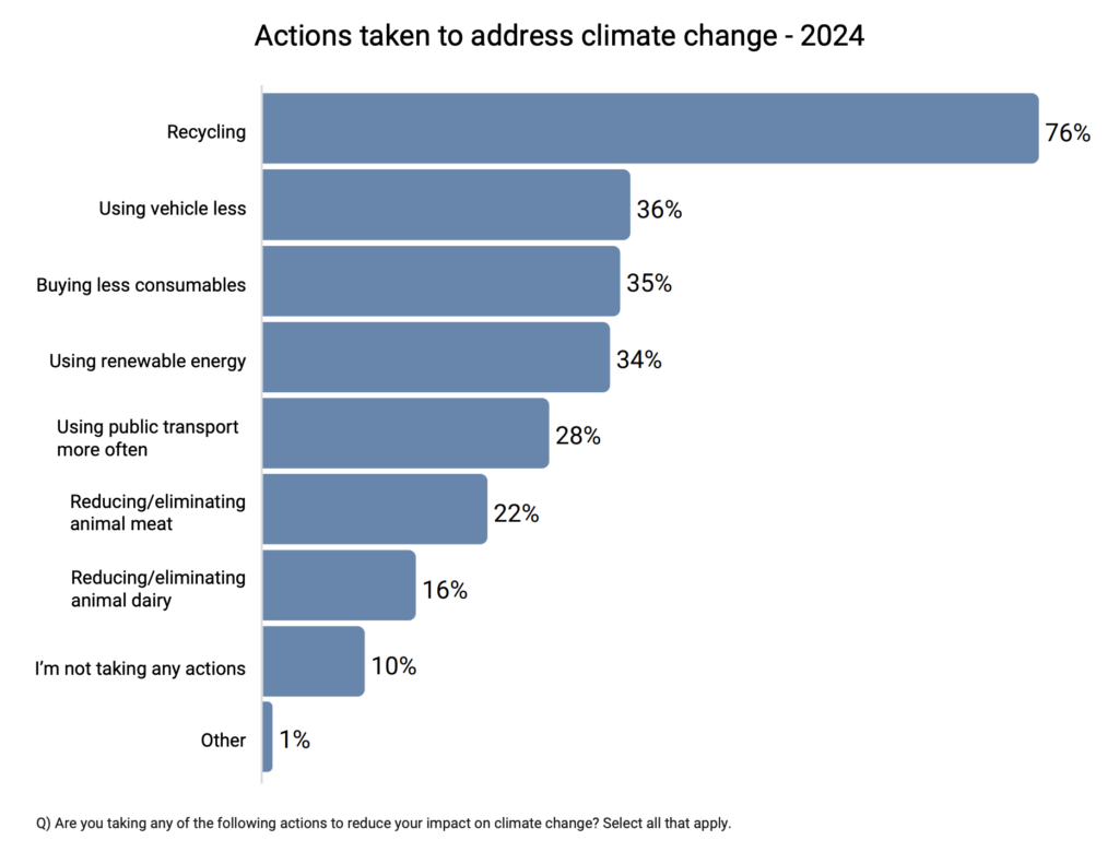 australia climate change survey