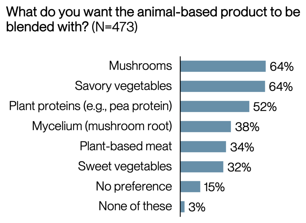 blended meat products