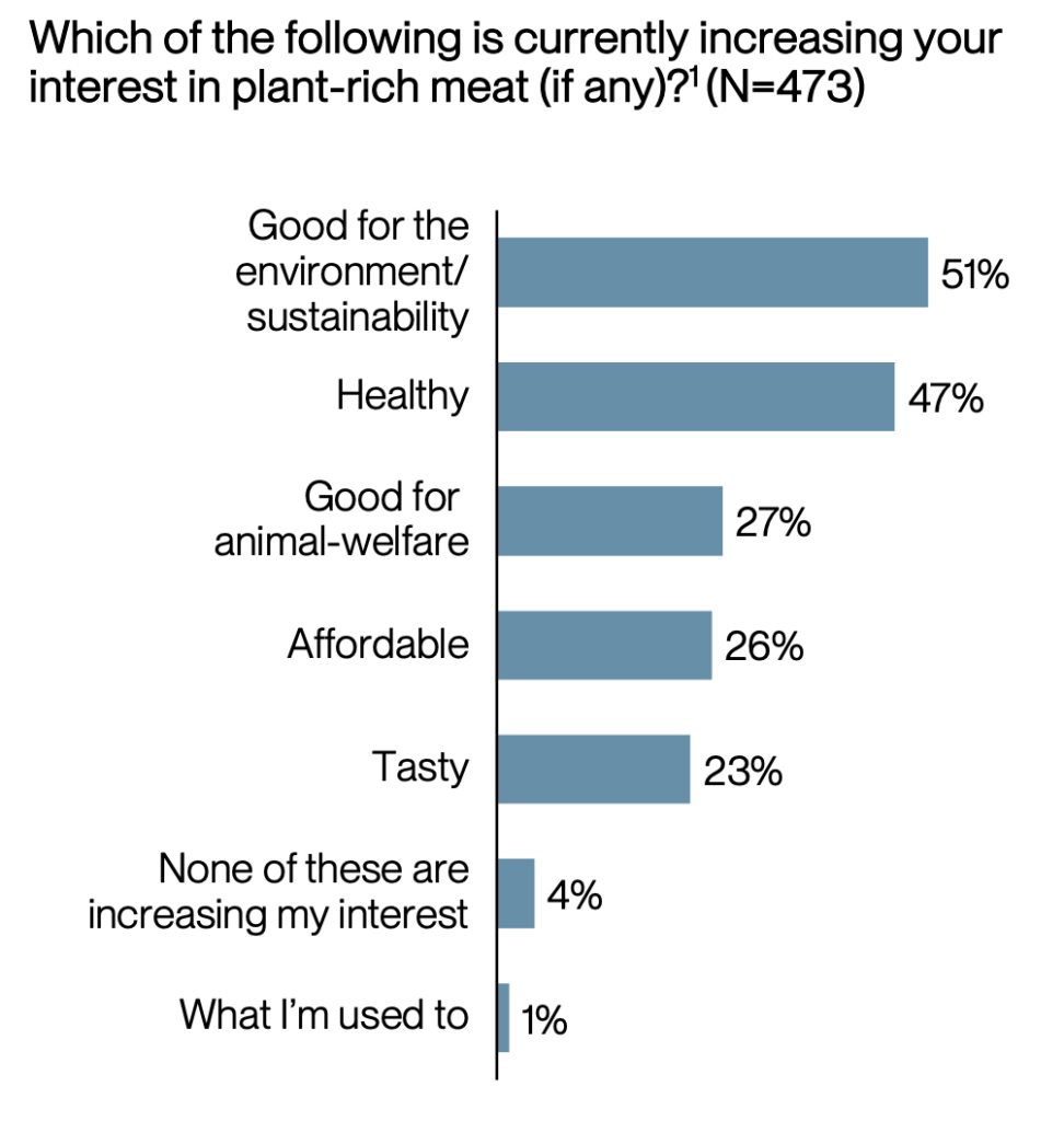 hybrid meat survey