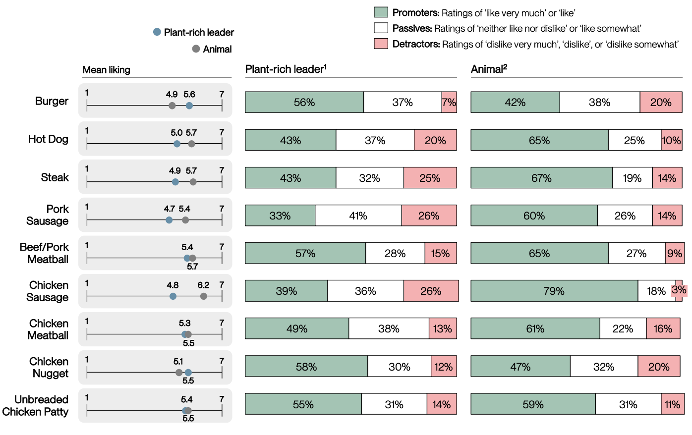 blended meat survey