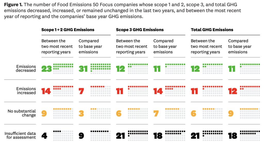 ceres food emissions 50