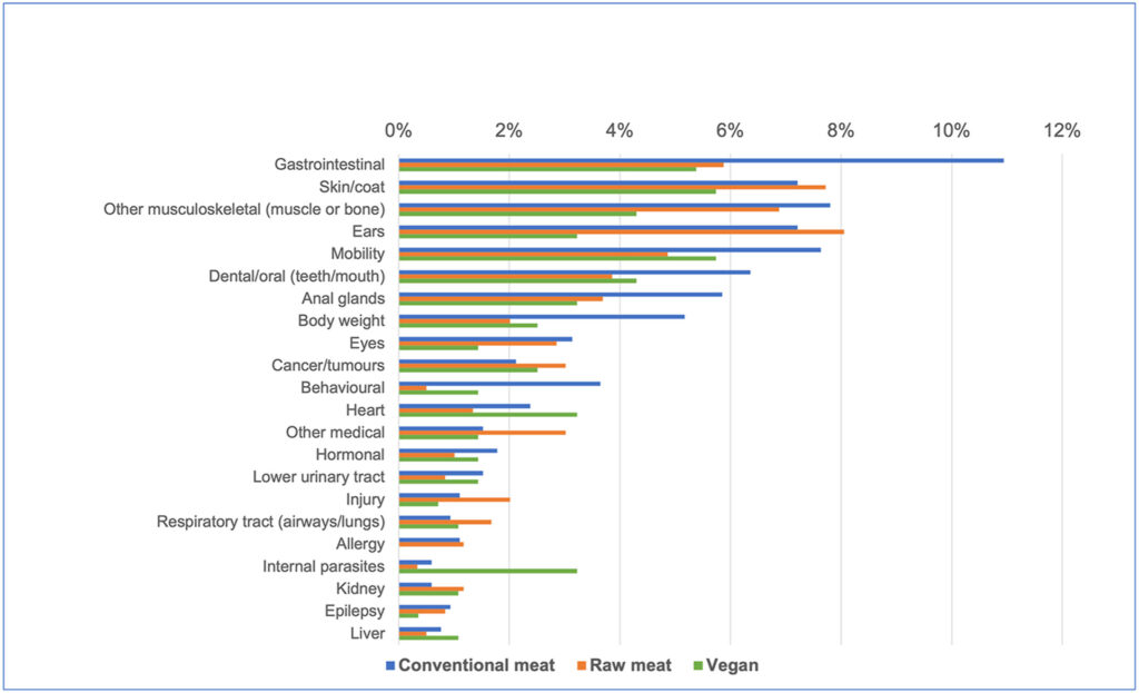 vegan dog food health