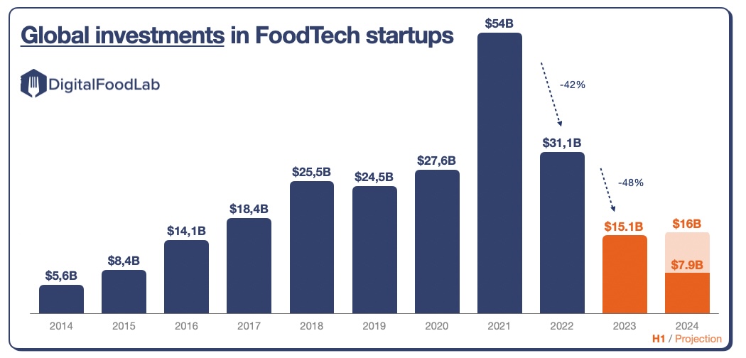 food tech investments 2024