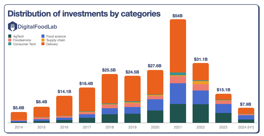 digitalfoodlab report