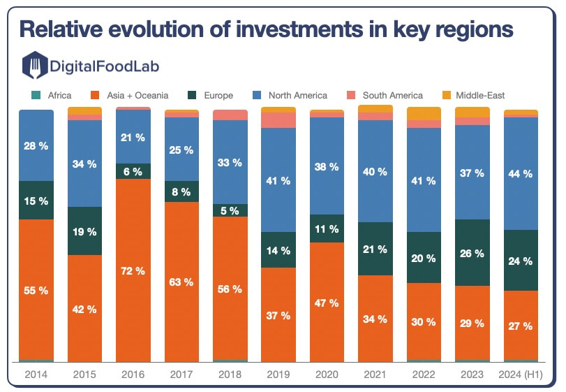 food tech investments