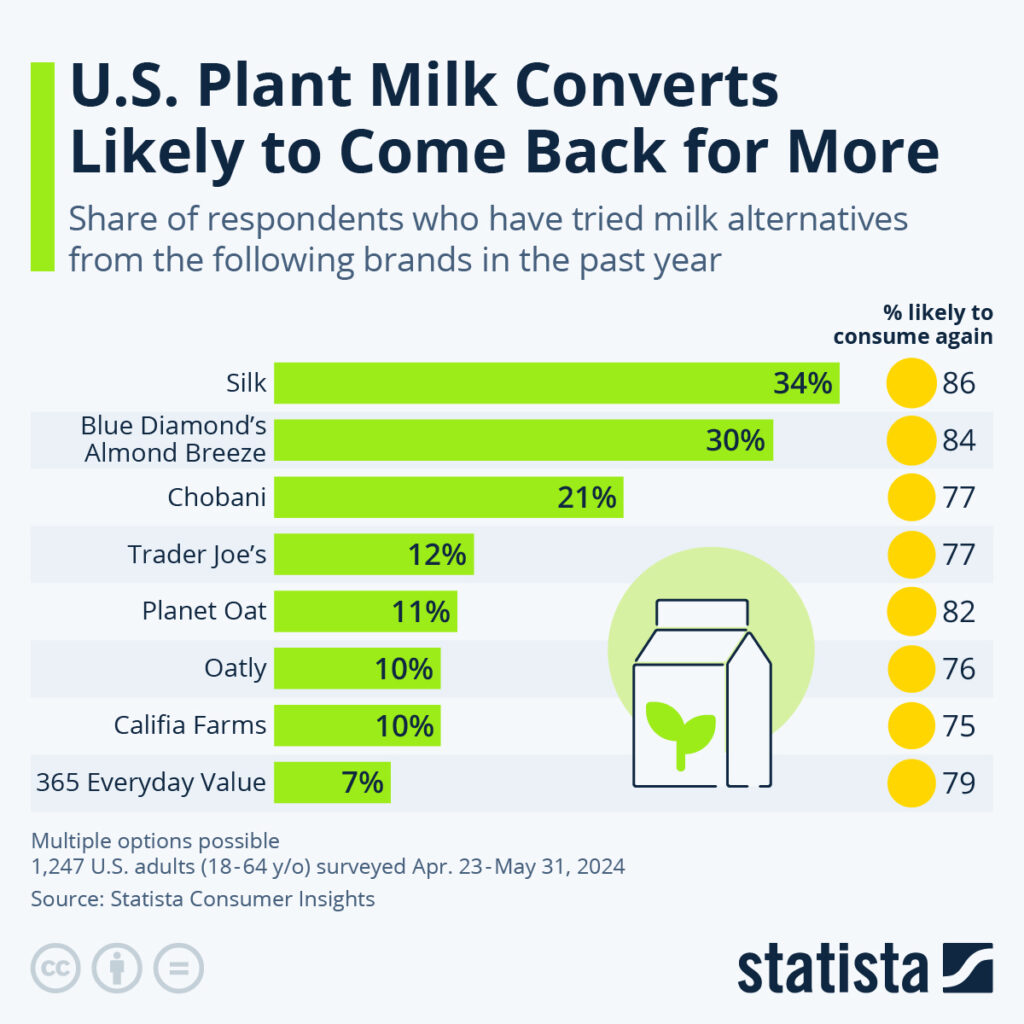 most popular plant based milk